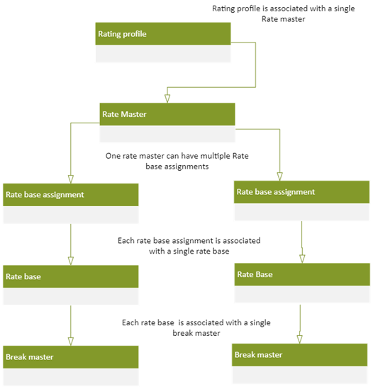 Rate diagram