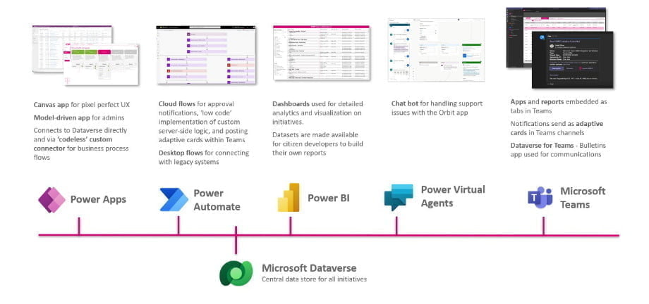 Dynamics Dataverse products diagram