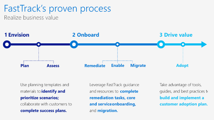 FastTrack Timeline diagram